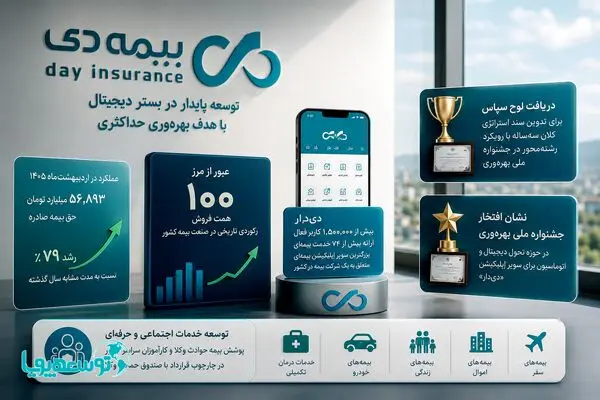 رکوردشکنی در فروش، پیشتازی در فناوری؛ بیمه دی در مسیر خلق مزیت رقابتی پایدار
