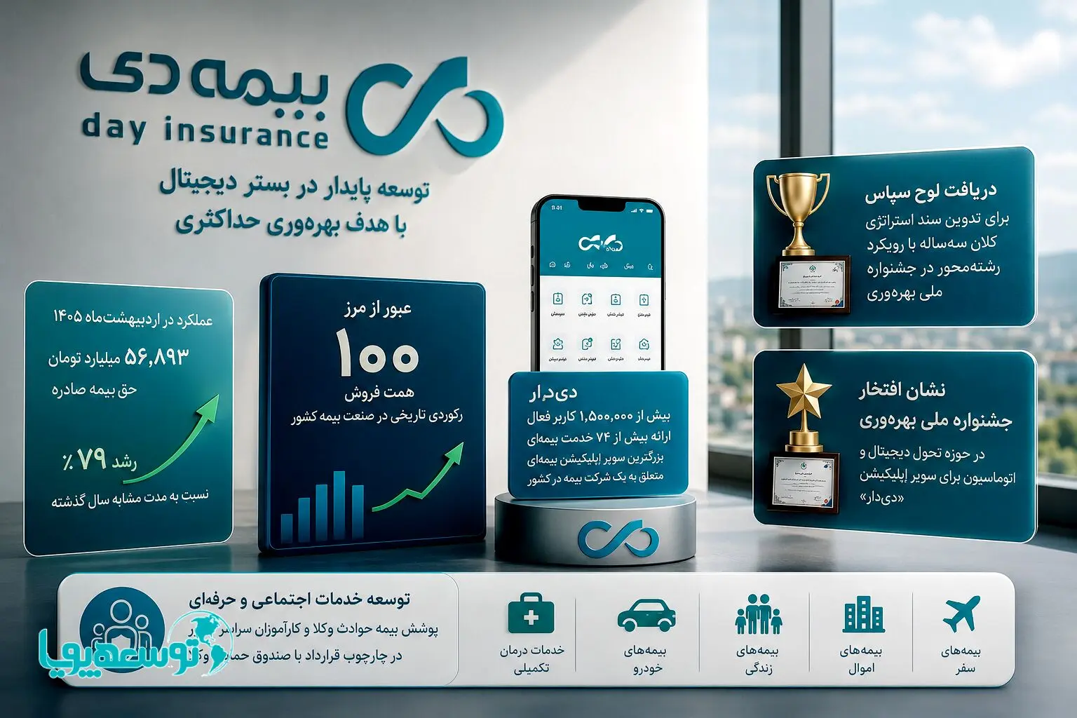 رکوردشکنی در فروش، پیشتازی در فناوری؛ بیمه دی در مسیر خلق مزیت رقابتی پایدار
