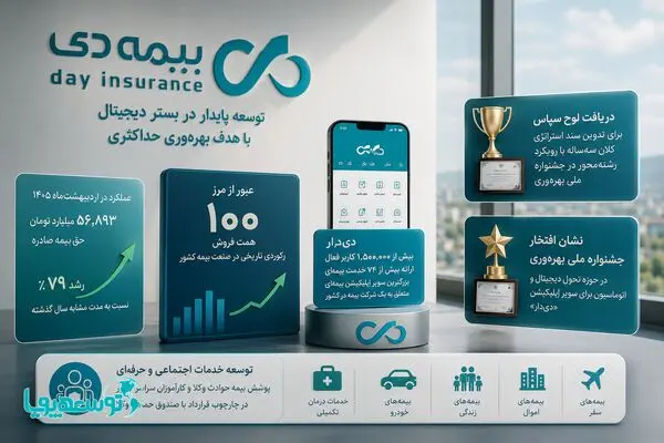 رکوردشکنی در فروش، پیشتازی در فناوری؛ بیمه دی در مسیر خلق مزیت رقابتی پایدار
