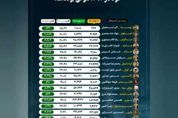 مقام اول پتروشیمی ارومیه در رشد درآمدها طی سال ۱۴۰۲ در صنعت پتروشیمی
