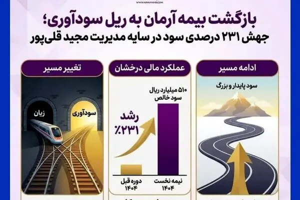 بازگشت بیمه آرمان به ریل سودآوری؛ جهش ۲۳۱ درصدی سود در سایه مدیریت مجید قلی‌پور
