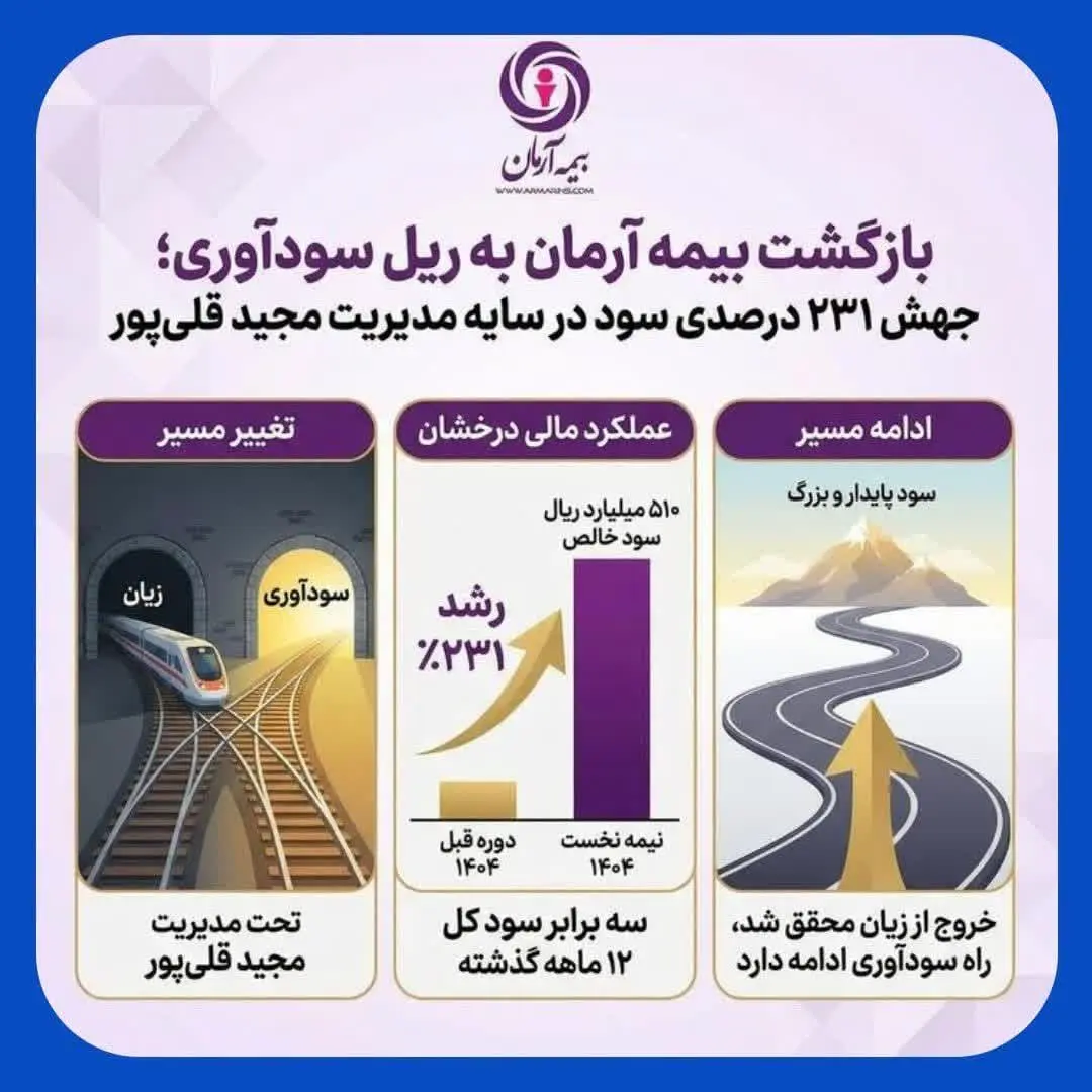 بازگشت بیمه آرمان به ریل سودآوری؛ جهش ۲۳۱ درصدی سود در سایه مدیریت مجید قلی‌پور
