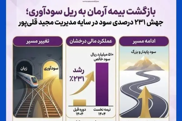 بازگشت بیمه آرمان به ریل سودآوری؛ جهش ۲۳۱ درصدی سود در سایه مدیریت مجید قلی‌پور
