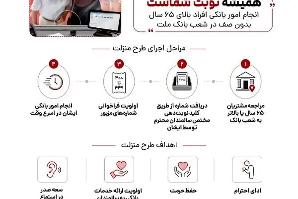 طرح منزلت بانک ملت، ارائه خدمات به افراد بالای ۶۵ سال با اولویت در نوبت دهی شعب – راهنمای تصویری
