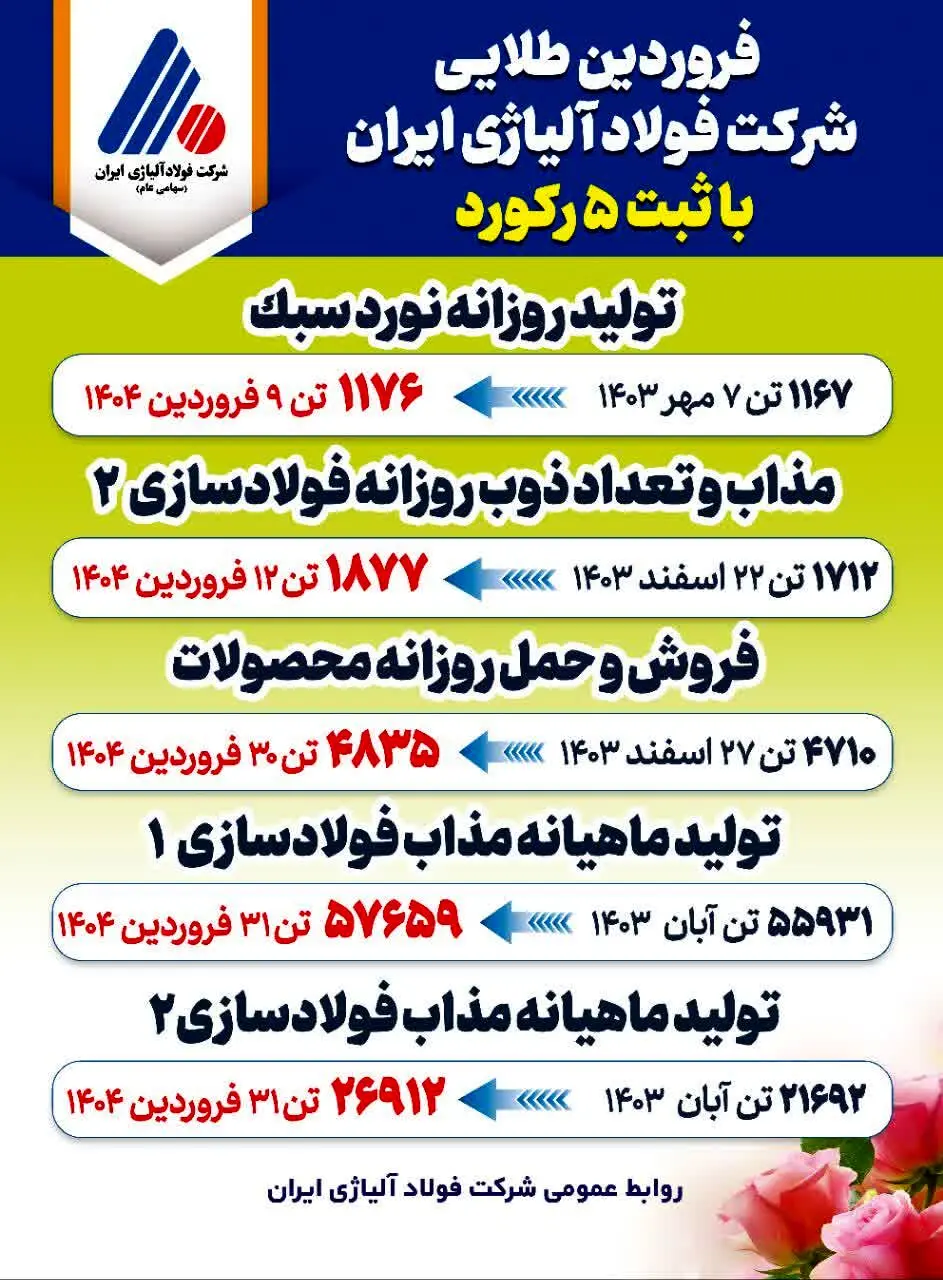 فروردین طلایی شرکت فولاد آلیاژی ایران با ثبت ۵ رکورد
