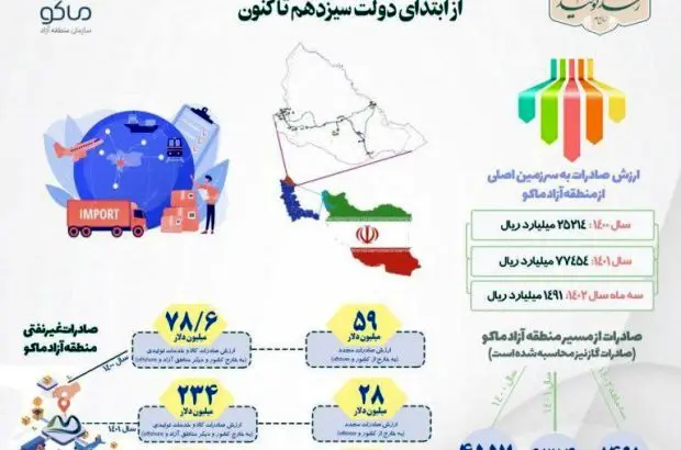 صادرات منطقه آزاد ماکو در دولت مردمی به ۴۲۰ میلیون دلار رسید