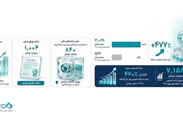 بانک دی، از کاهش ۹۸درصدی زیان سرمایه‌گذاری‌ها تا چرخش بنیادی به سمت سودآوری
