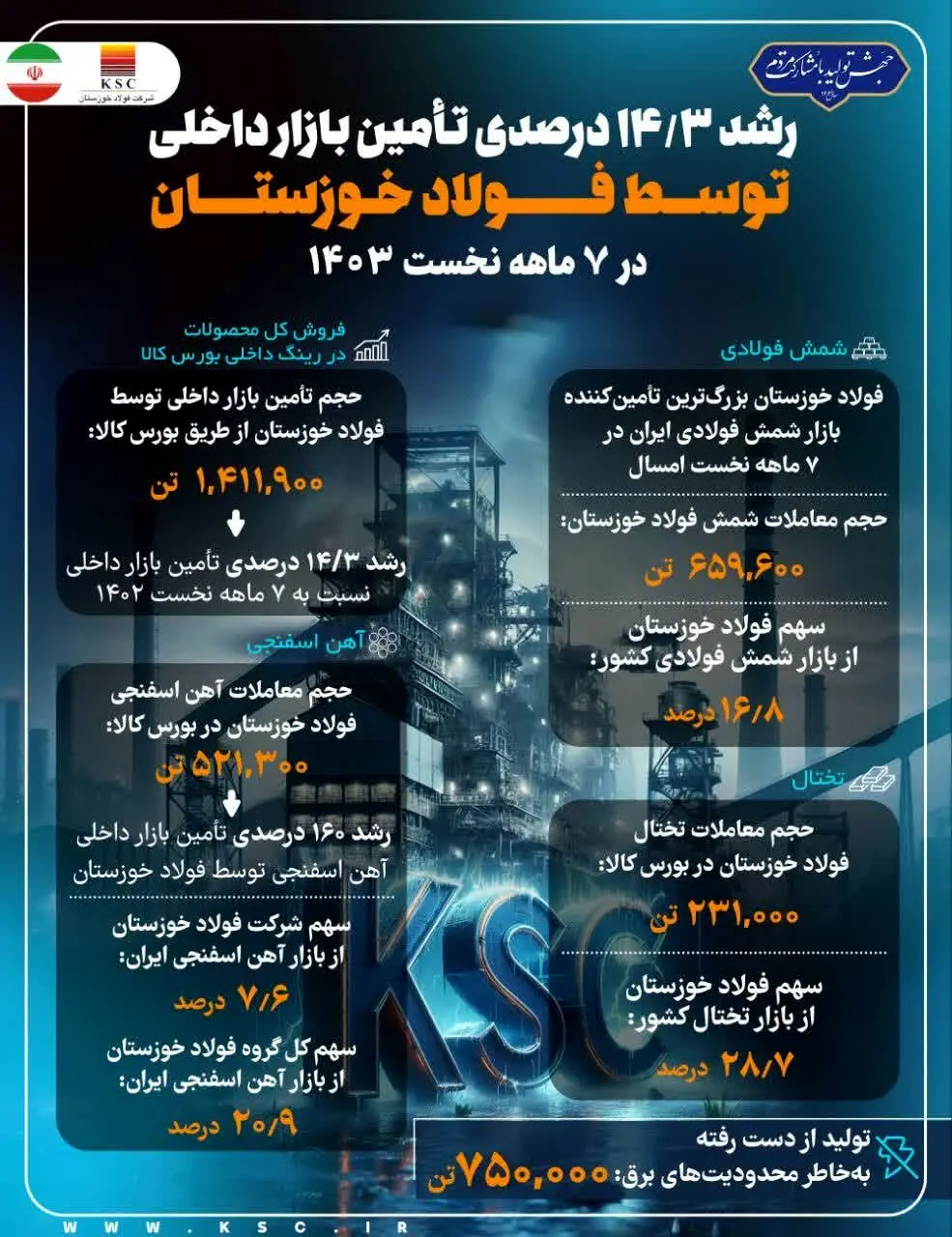 رشد بیش از ۱۴ درصدی تامین بازارهای داخلی توسط فولاد خوزستان در ۷ ماهه نخست ۱۴۰۳
