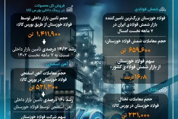 رشد بیش از ۱۴ درصدی تامین بازارهای داخلی توسط فولاد خوزستان در ۷ ماهه نخست ۱۴۰۳
