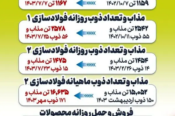 ثبت ۶ رکورد تولید و فروش در شرکت فولاد آلیاژی ایران