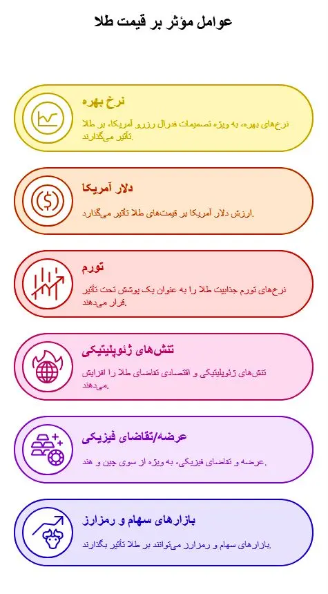 پیش بینی اونس طلا جهانی