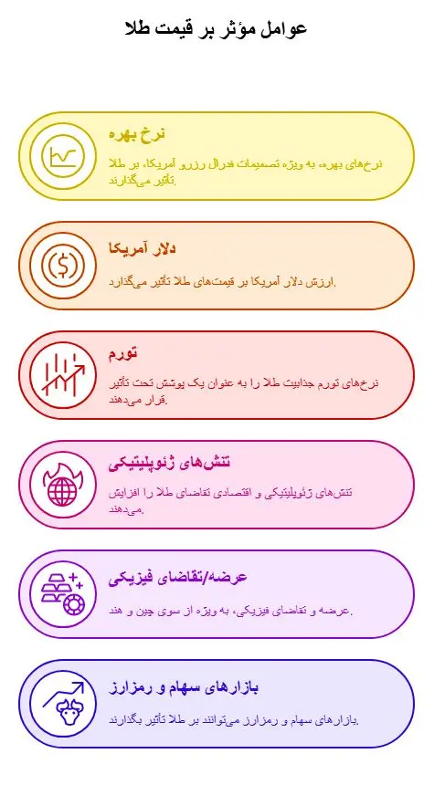 پیش بینی اونس طلا جهانی