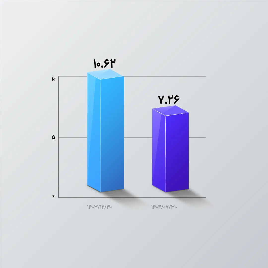 تداوم روند نزولی NPL در بانک اقتصادنوین
