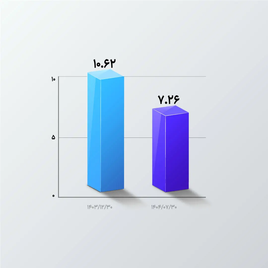 تداوم روند نزولی NPL در بانک اقتصادنوین
