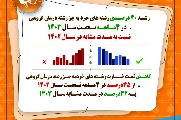 رشد ۴۰ درصدی حق بیمه تولیدی شرکت بیمه حکمت صبا و کاهش نسبت خسارت به ۳۲ درصد