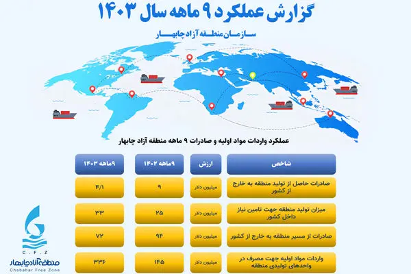 مقایسه عملکرد شاخص‌های ۹ ماهه اول سال ۱۴۰۳ با مدت مشابه در سال ۱۴۰۲
