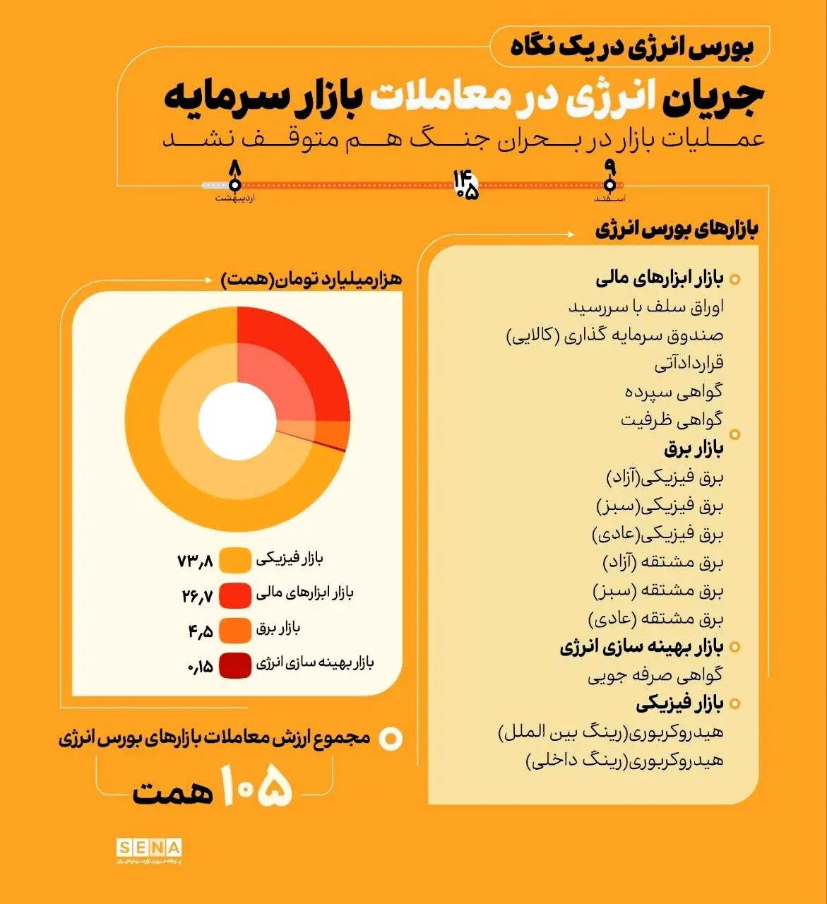 عملکرد بازار سرمایه در شصت روز جنگ
