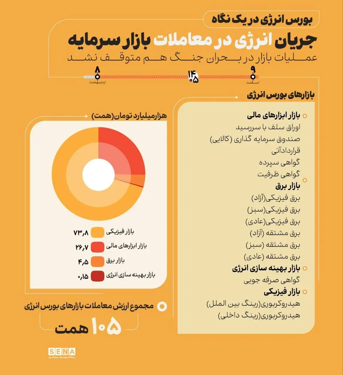 عملکرد بازار سرمایه در شصت روز جنگ
