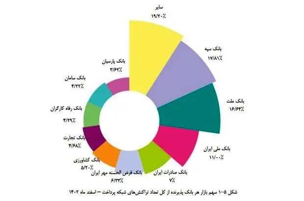 کسب رتبه پنجم تعداد تراکنش‌های شاپرکی توسط بانک قرض‌الحسنه مهر ایران