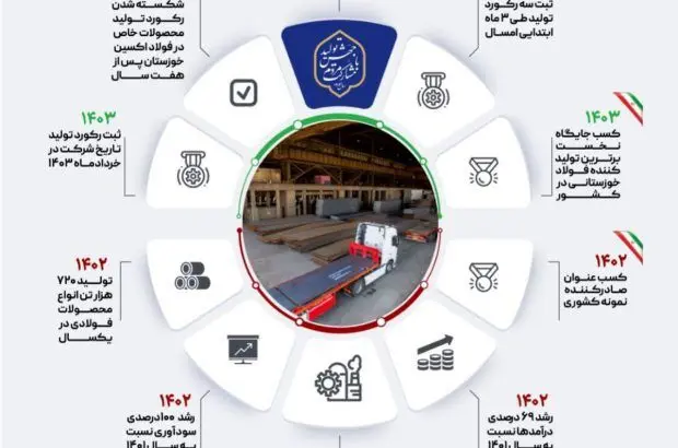 خیز فولاد مردان اکسین برای ثبت رکوردهای جدید تولید در سال ۱۴۰۳
