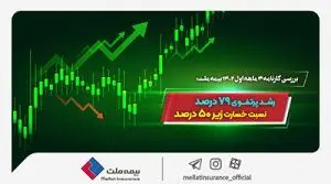 رشد پرتفوی ۷۹ درصد، نسبت خسارت زیر ۵۰ درصد