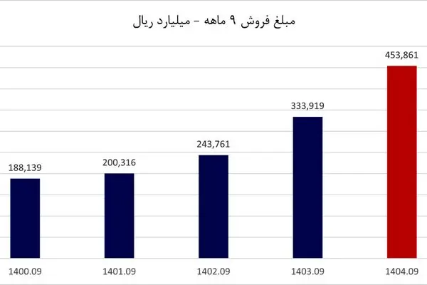 صورت‌های مالی ۹ ماهه آریا منتشر شد
