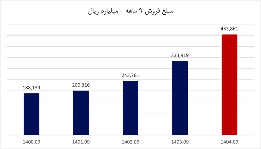 صورت‌های مالی ۹ ماهه آریا منتشر شد
