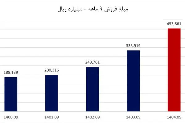 صورت‌های مالی ۹ ماهه آریا منتشر شد

