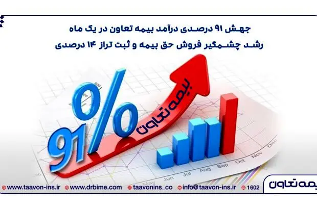 جهش ۹۱ درصدی درآمد بیمه تعاون در یک ماه/ رشد چشمگیر فروش حق بیمه و ثبت تراز ۱۴ درصد
