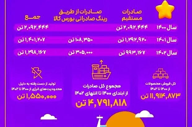 فولاد خوزستان بزرگ‌ترین صادرکننده فولاد ایران
