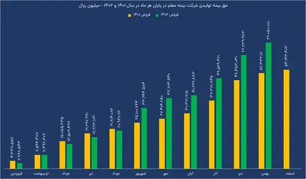 سودسازی بیمه معلم با ثبت رکورد درآمد
