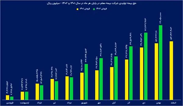 سودسازی بیمه معلم با ثبت رکورد درآمد
