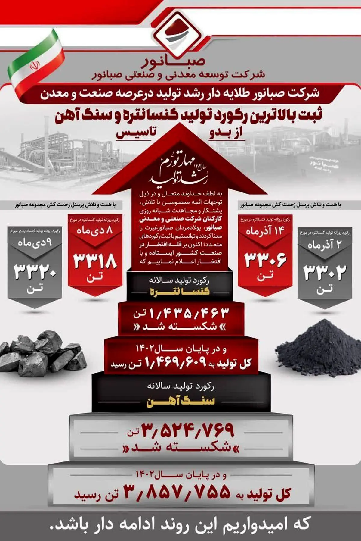 شرکت «صبانور» طلایه‌دار رشد تولید در عرصه صنعت و معدن
