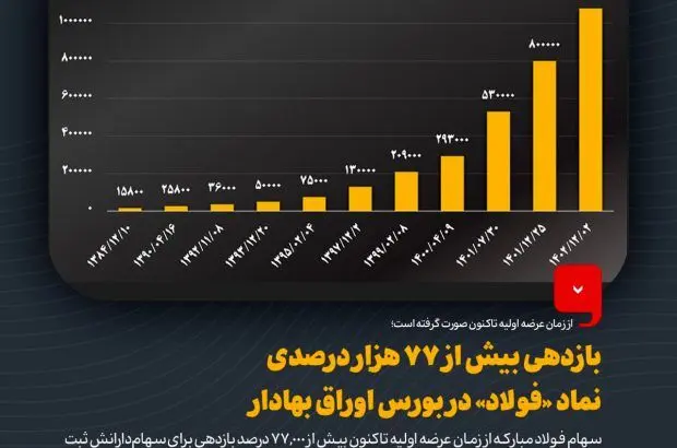 بازدهی بیش از ۷۷ هزار درصدی نماد «فولاد» در بورس اوراق بهادار

