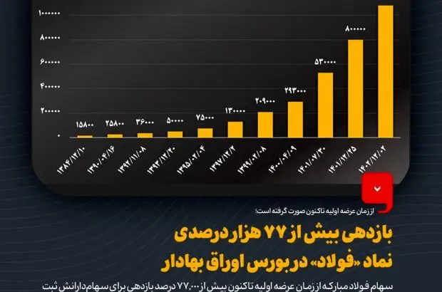 بازدهی بیش از ۷۷ هزار درصدی نماد «فولاد» در بورس اوراق بهادار
