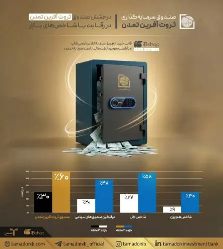 درخشش «ثروت‌آفرین تمدن» در رقابت با شاخص‌های بازار
