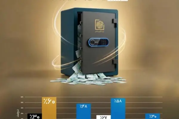 درخشش «ثروت‌آفرین تمدن» در رقابت با شاخص‌های بازار
