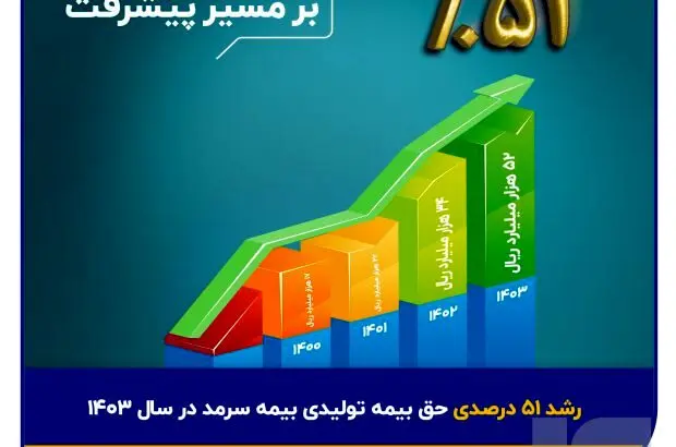 رشد ۵۱ درصدی حق بیمه تولیدی بیمه سرمد در سال ۱۴۰۳
