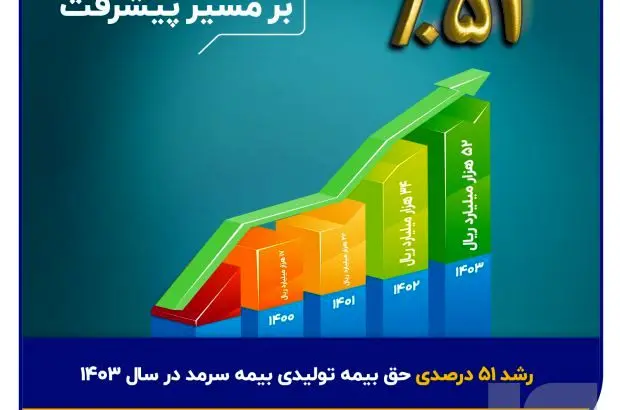 رشد ۵۱ درصدی حق بیمه تولیدی بیمه سرمد در سال ۱۴۰۳
