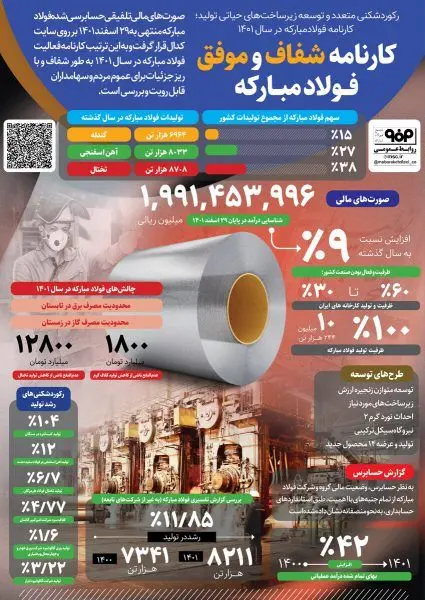 اینفوگرافیک؛ کارنامه شفاف و موفق فولاد مبارکه